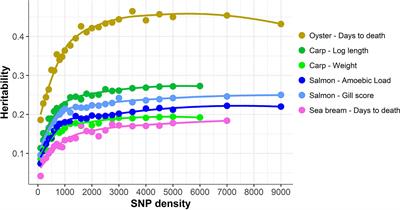 Genomic Prediction Using Low Density Marker Panels in Aquaculture: Performance Across Species, Traits, and Genotyping Platforms